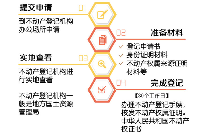 不动产登记最新政策详解,你需要知道的一切!