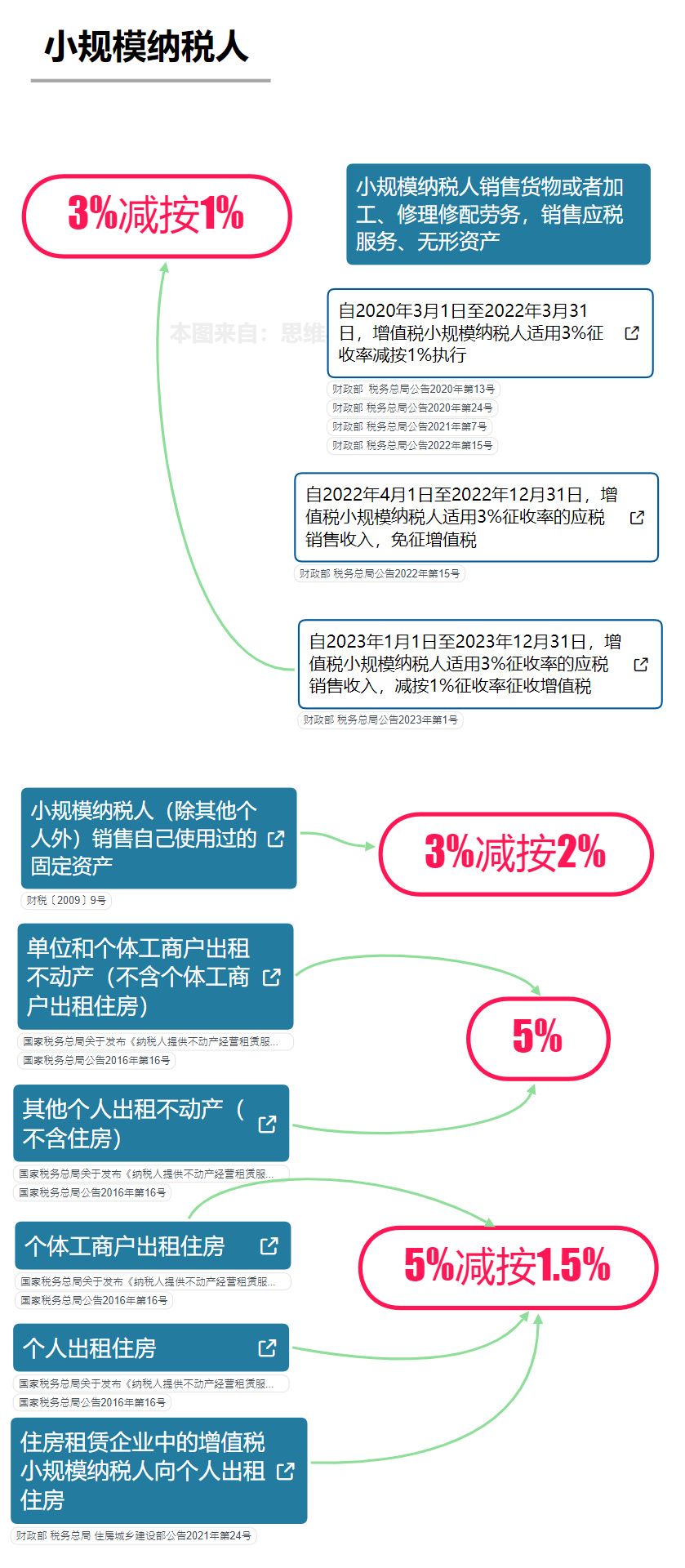 最新税率标准及其观点论述解析
