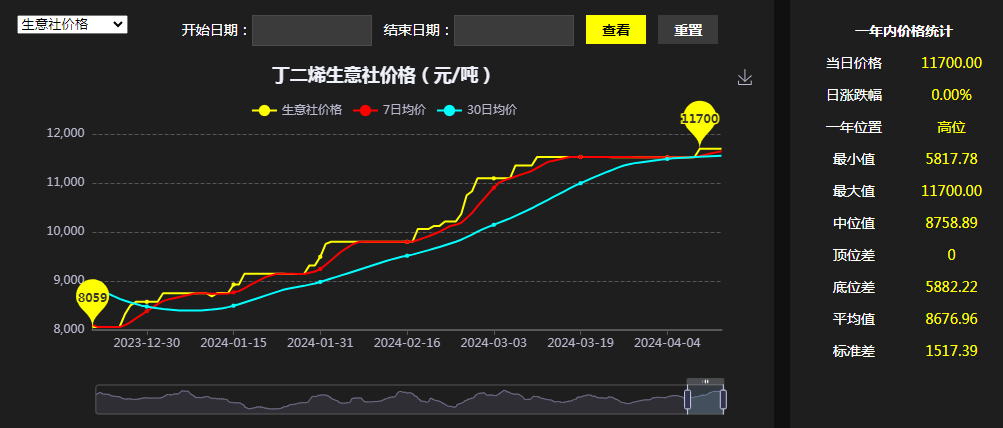 丁二烯价格走势图最新动态，洞悉市场动态，一文掌握行业趋势分析！